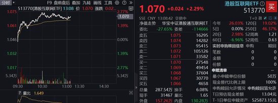 配資炒股投資 雷軍官宣，YU7定檔6月底，小米領漲逾4%！港股互聯網ETF（513770）漲超2%